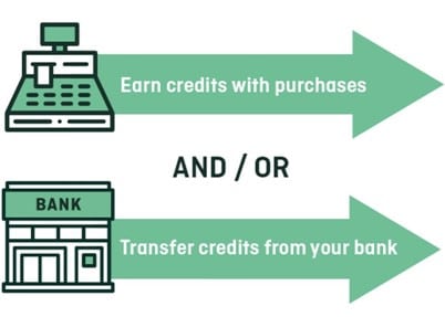 Earn credits with purchases AND / OR Transfer credits from your bank